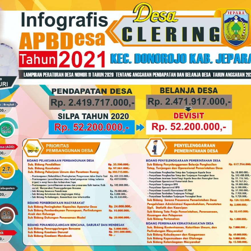 INFO GRAFIS PENETAPAAN ANGGARAN DAN BELANJA PEMRINTAH DESA CLERING TAHUN 2021